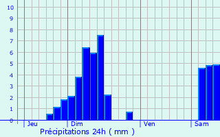 Graphique des précipitations prvues pour Bartenheim