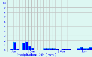 Graphique des précipitations prvues pour Saint-Christophe-et-le-Laris