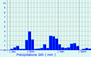 Graphique des précipitations prvues pour Saint-Caprais