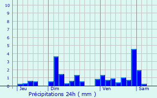 Graphique des précipitations prvues pour Saint-Voir