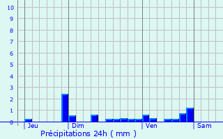 Graphique des précipitations prvues pour Sandillon