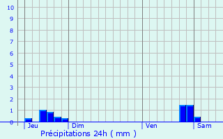 Graphique des précipitations prvues pour Bdous