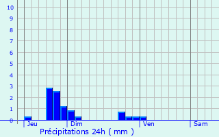 Graphique des précipitations prvues pour Moon-sur-Elle