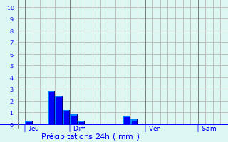 Graphique des précipitations prvues pour Saint-Fromond