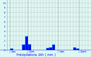 Graphique des précipitations prvues pour Montreuil-en-Touraine
