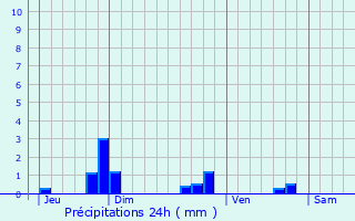 Graphique des précipitations prvues pour Saint-Ouen-les-Vignes