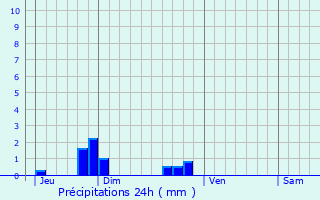 Graphique des précipitations prvues pour Charentilly