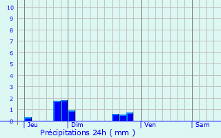 Graphique des précipitations prvues pour Clr-les-Pins