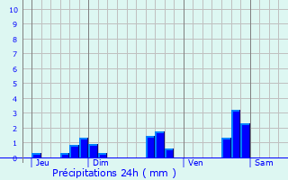 Graphique des précipitations prvues pour Douarnenez