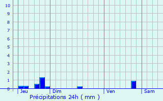 Graphique des précipitations prvues pour Wahl