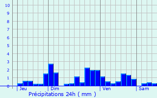 Graphique des précipitations prvues pour Le Vilhain