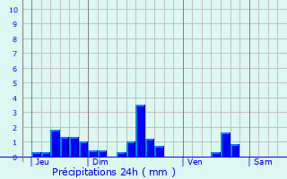 Graphique des précipitations prvues pour Mornac-sur-Seudre