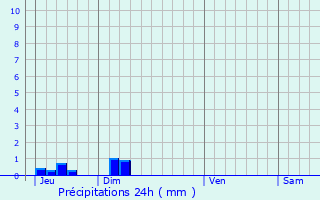 Graphique des précipitations prvues pour Notre-Dame-de-Sanilhac