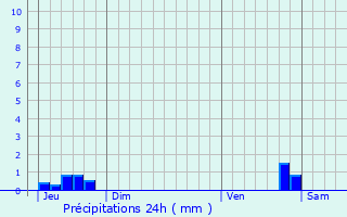 Graphique des précipitations prvues pour Mas-d
