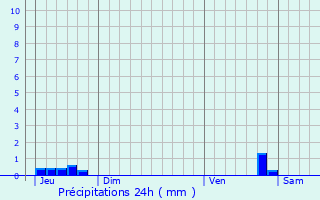 Graphique des précipitations prvues pour Prvenchres