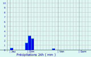 Graphique des précipitations prvues pour Oradour-Saint-Genest