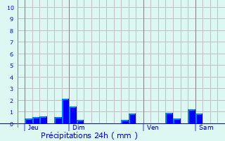 Graphique des précipitations prvues pour Villers-Pol