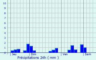 Graphique des précipitations prvues pour Bettrechies