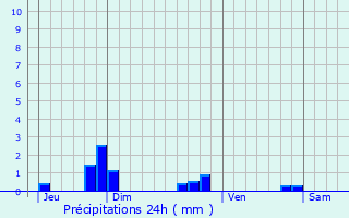 Graphique des précipitations prvues pour Paray-Meslay