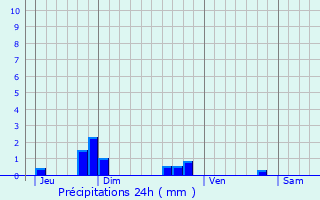 Graphique des précipitations prvues pour La Membrolle-sur-Choisille