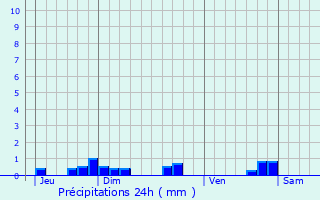 Graphique des précipitations prvues pour Primelin