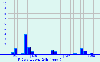 Graphique des précipitations prvues pour Plussin