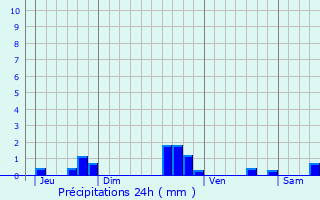 Graphique des précipitations prvues pour Rhon