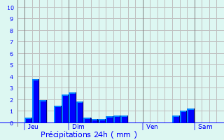Graphique des précipitations prvues pour Saint-Bonnet-de-Chavagne