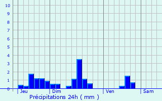 Graphique des précipitations prvues pour Breuillet