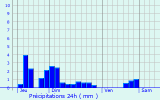 Graphique des précipitations prvues pour Saint-Andr-en-Royans