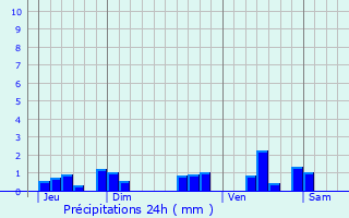 Graphique des précipitations prvues pour Villers-Sire-Nicole