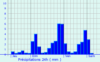 Graphique des précipitations prvues pour Billezois