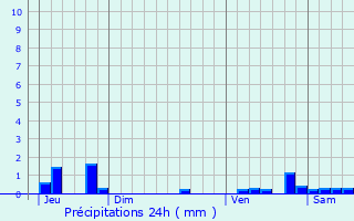 Graphique des précipitations prvues pour Genilac