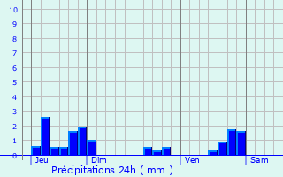 Graphique des précipitations prvues pour Plussin