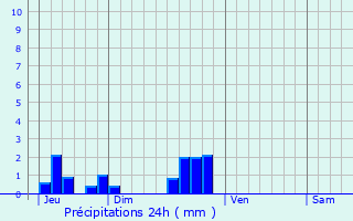 Graphique des précipitations prvues pour Urs