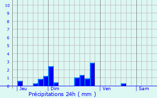 Graphique des précipitations prvues pour Saint-Laurent-la-Conche