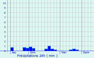 Graphique des précipitations prvues pour Saulmory-et-Villefranche