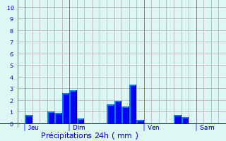 Graphique des précipitations prvues pour Palogneux