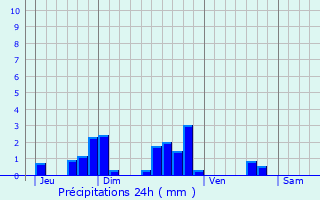 Graphique des précipitations prvues pour Saint-Didier-sur-Rochefort
