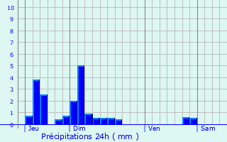 Graphique des précipitations prvues pour La Garde