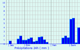 Graphique des précipitations prvues pour La Chapelle-des-Marais
