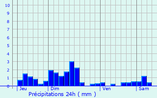 Graphique des précipitations prvues pour Montvernier