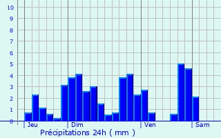 Graphique des précipitations prvues pour Saint-Franc