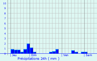 Graphique des précipitations prvues pour Monceau-Saint-Waast