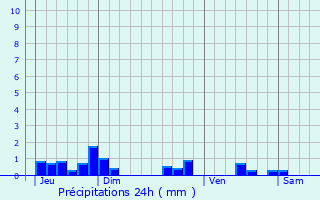 Graphique des précipitations prvues pour Semousies