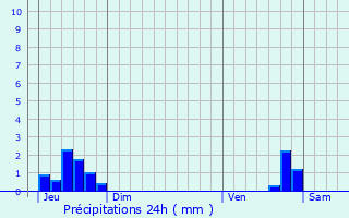 Graphique des précipitations prvues pour Saint-Pierre-de-Nogaret