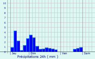 Graphique des précipitations prvues pour Cognin-les-Gorges