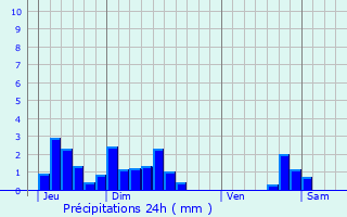 Graphique des précipitations prvues pour Fontaine-le-Puits