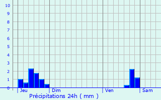 Graphique des précipitations prvues pour Les Hermaux