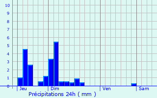 Graphique des précipitations prvues pour Bri-et-Angonnes